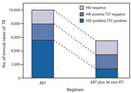 The figure shows the potential reduction in tuberculosis cases in the entire country if a 36-month regimen of isoniazid preventive therapy and antiretroviral therapy is used to treat human immunodeficiency virus-infected persons in Botswana, during 2004-2009.